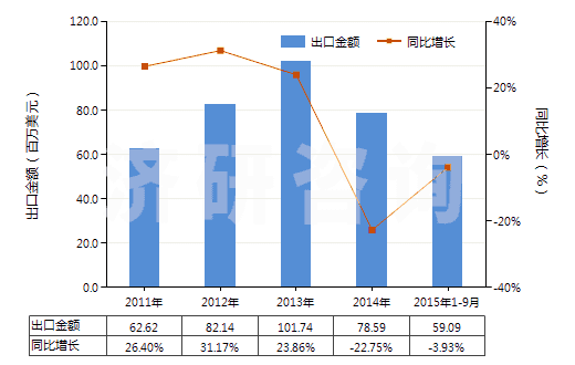 2011-2015年9月中國其他蒸餾或精餾設(shè)備(HS84194090)出口總額及增速統(tǒng)計(jì)
